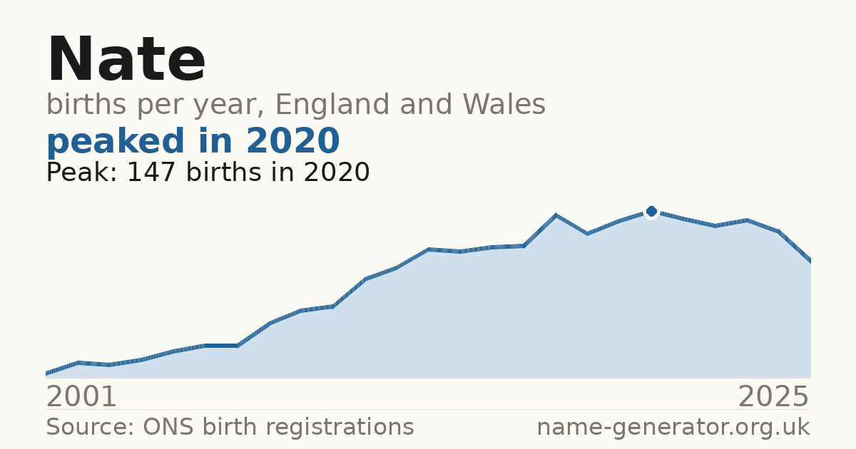 Chart: babies named Nate per year in England and Wales, 1974 to 2025, peaking at about 3,452 in 1994