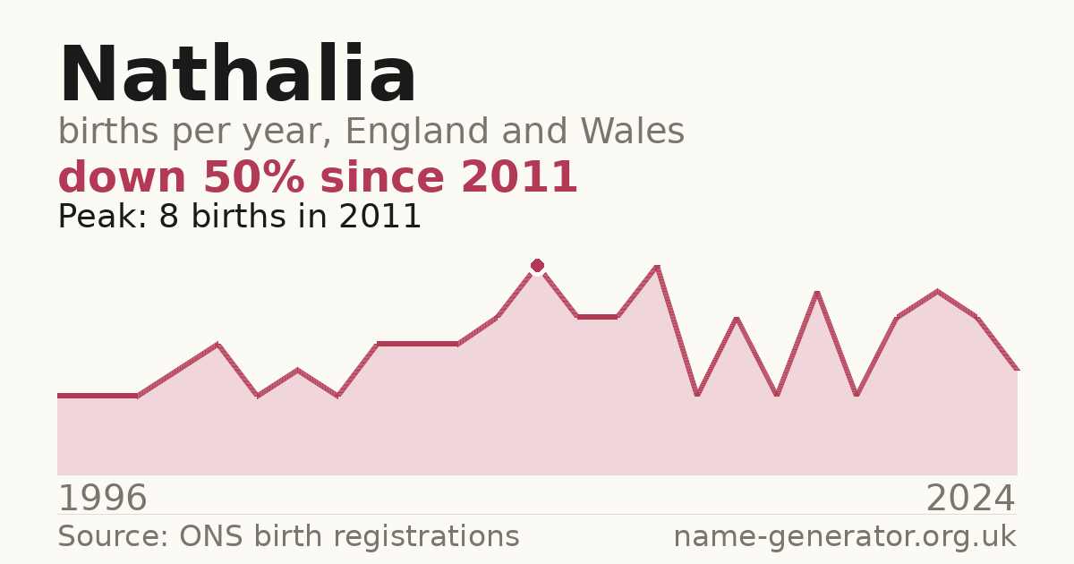 Chart: babies named Nathalia per year in England and Wales, 1996 to 2024, peaking at about 8 in 2011