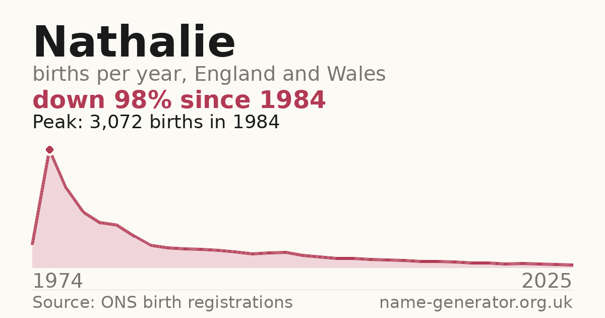 Chart: babies named Nathalie per year in England and Wales, 1974 to 2025, peaking at about 3,072 in 1984