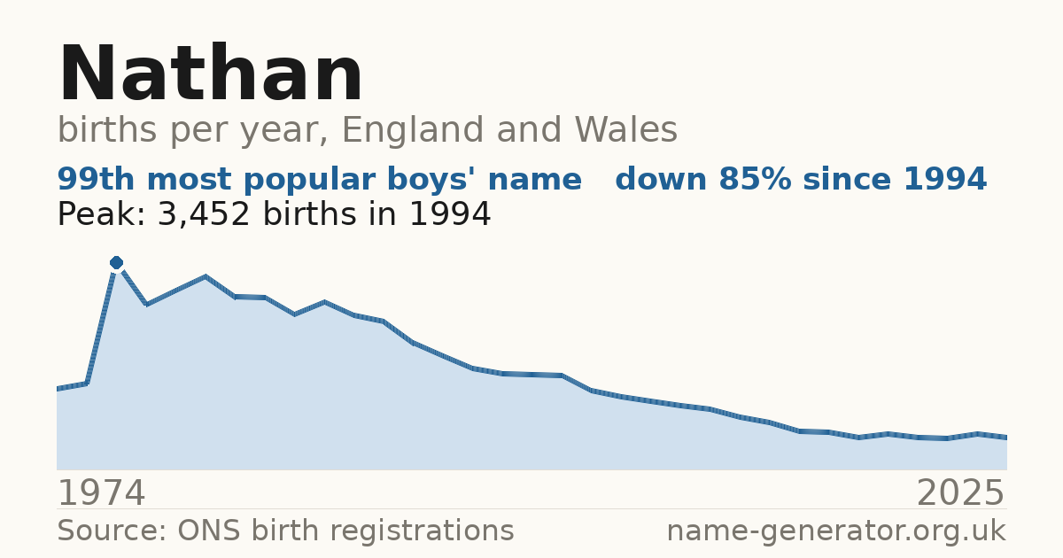 Chart: babies named Nathan per year in England and Wales, 1974 to 2025, peaking at about 3,452 in 1994