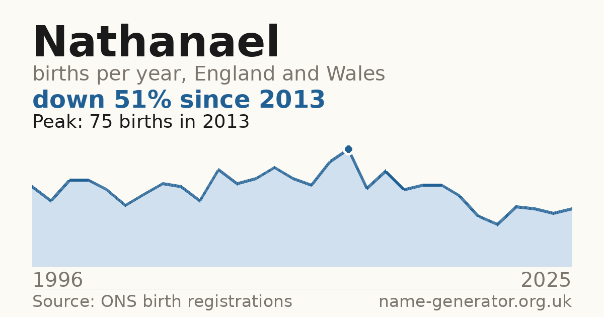Chart: babies named Nathanael per year in England and Wales, 1996 to 2025, peaking at about 75 in 2013