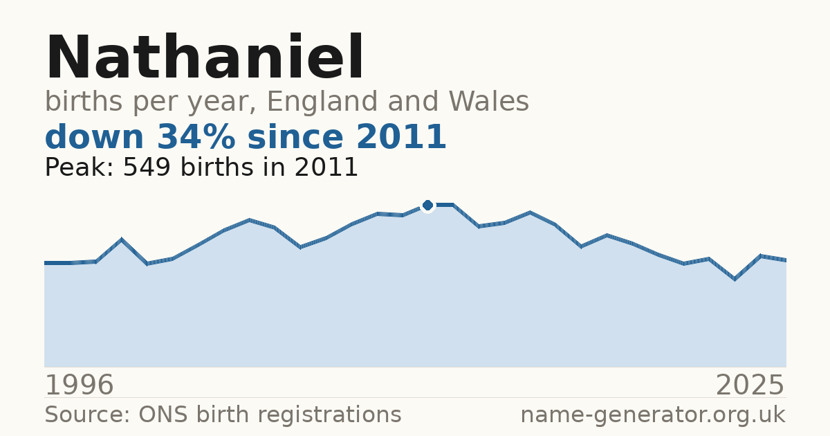 Chart: babies named Nathaniel per year in England and Wales, 1996 to 2025, peaking at about 549 in 2011