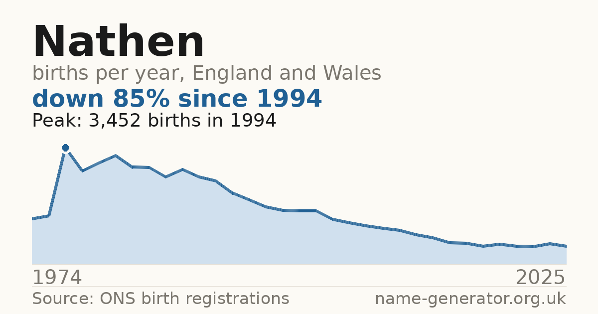 Chart: babies named Nathen per year in England and Wales, 1974 to 2025, peaking at about 3,452 in 1994