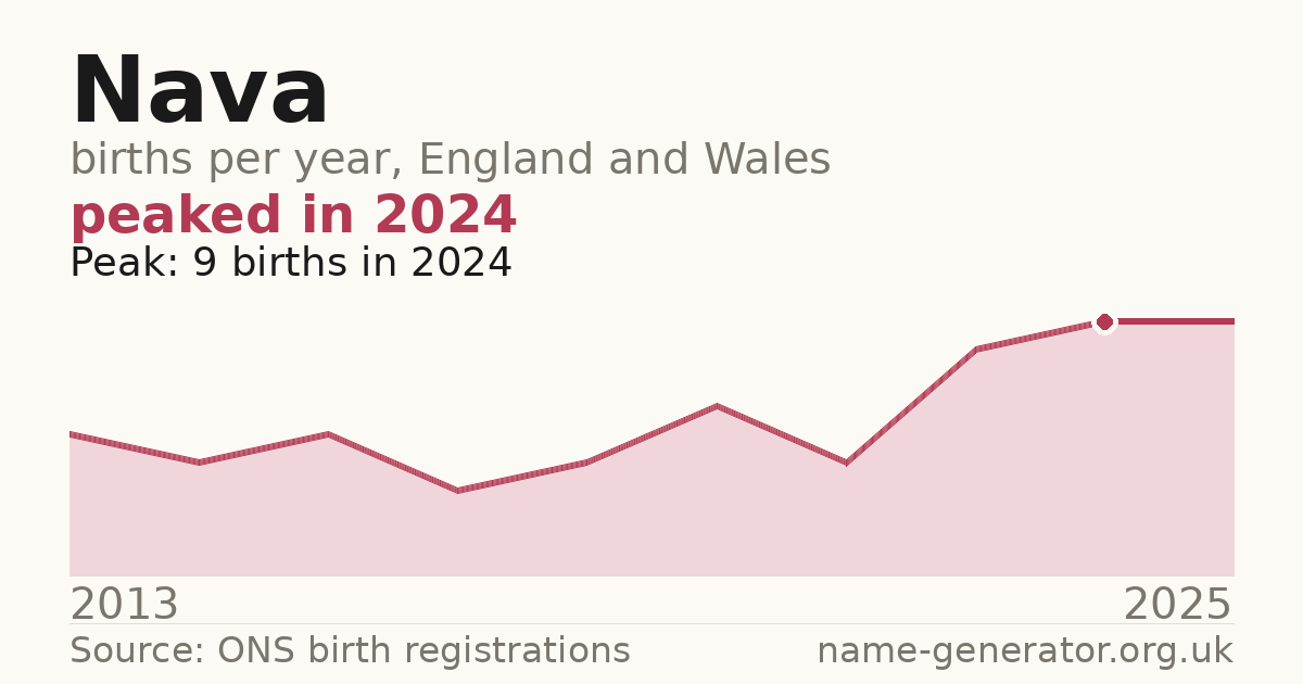 Chart: babies named Nava per year in England and Wales, 2013 to 2025, peaking at about 9 in 2024