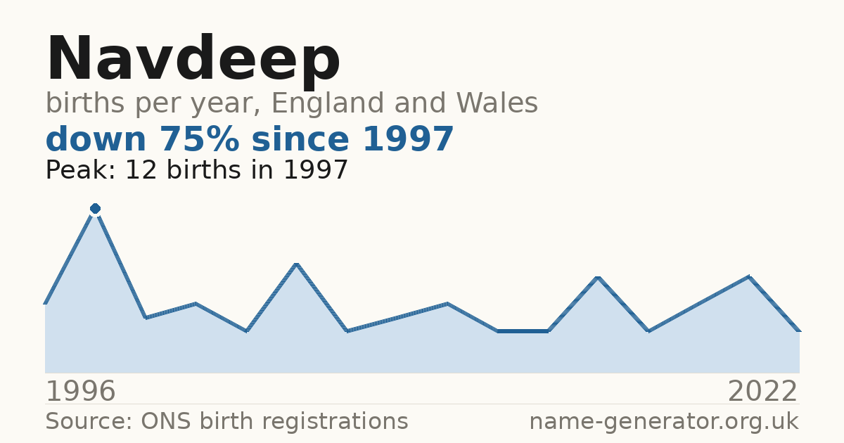 Chart: babies named Navdeep per year in England and Wales, 1996 to 2022, peaking at about 12 in 1997