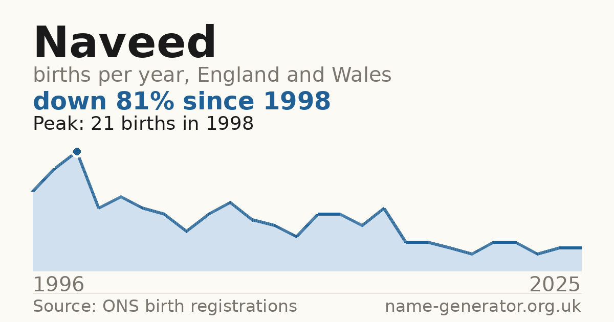 Chart: babies named Naveed per year in England and Wales, 1996 to 2025, peaking at about 21 in 1998