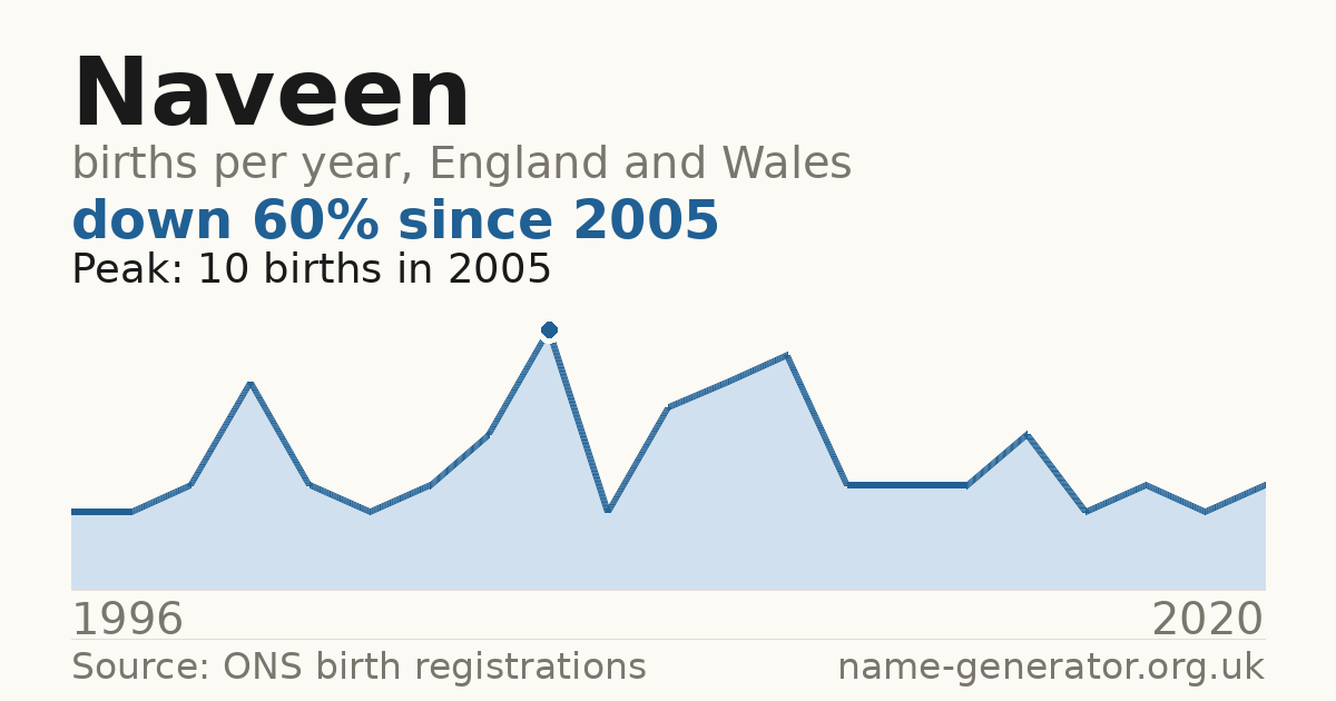 Chart: babies named Naveen per year in England and Wales, 1996 to 2020, peaking at about 10 in 2005