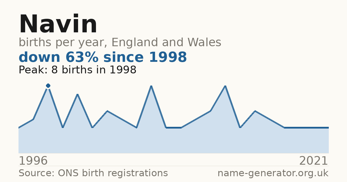 Chart: babies named Navin per year in England and Wales, 1996 to 2021, peaking at about 8 in 1998