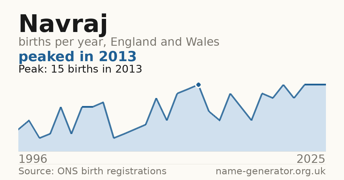 Chart: babies named Navraj per year in England and Wales, 1996 to 2025, peaking at about 15 in 2013