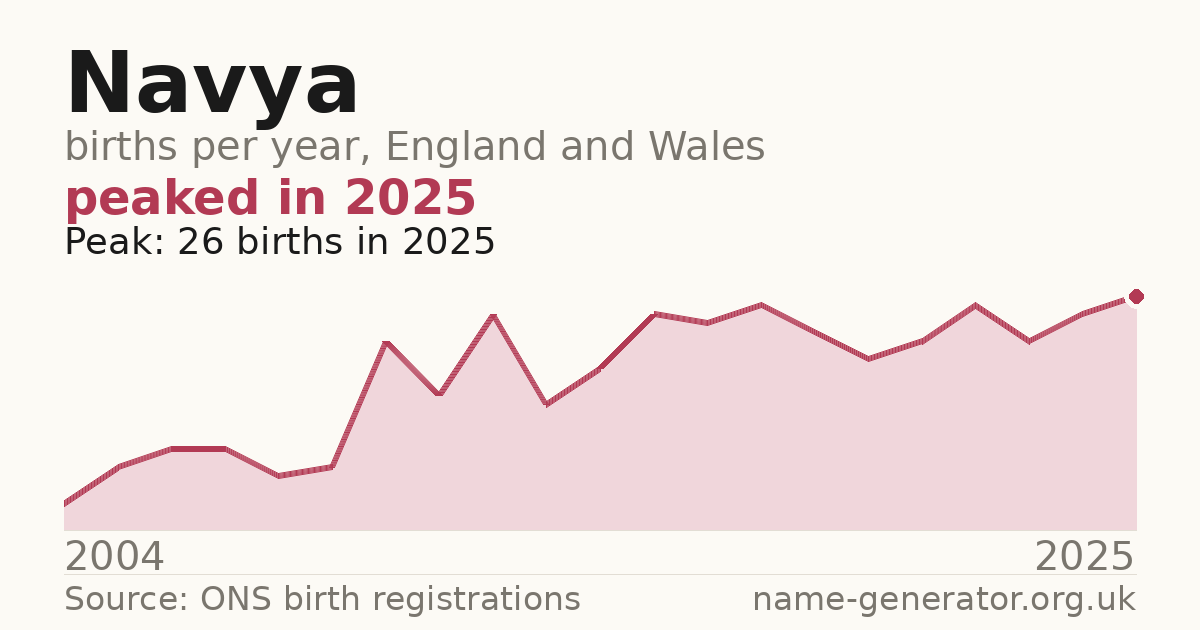 Chart: babies named Navya per year in England and Wales, 2004 to 2025, peaking at about 26 in 2025