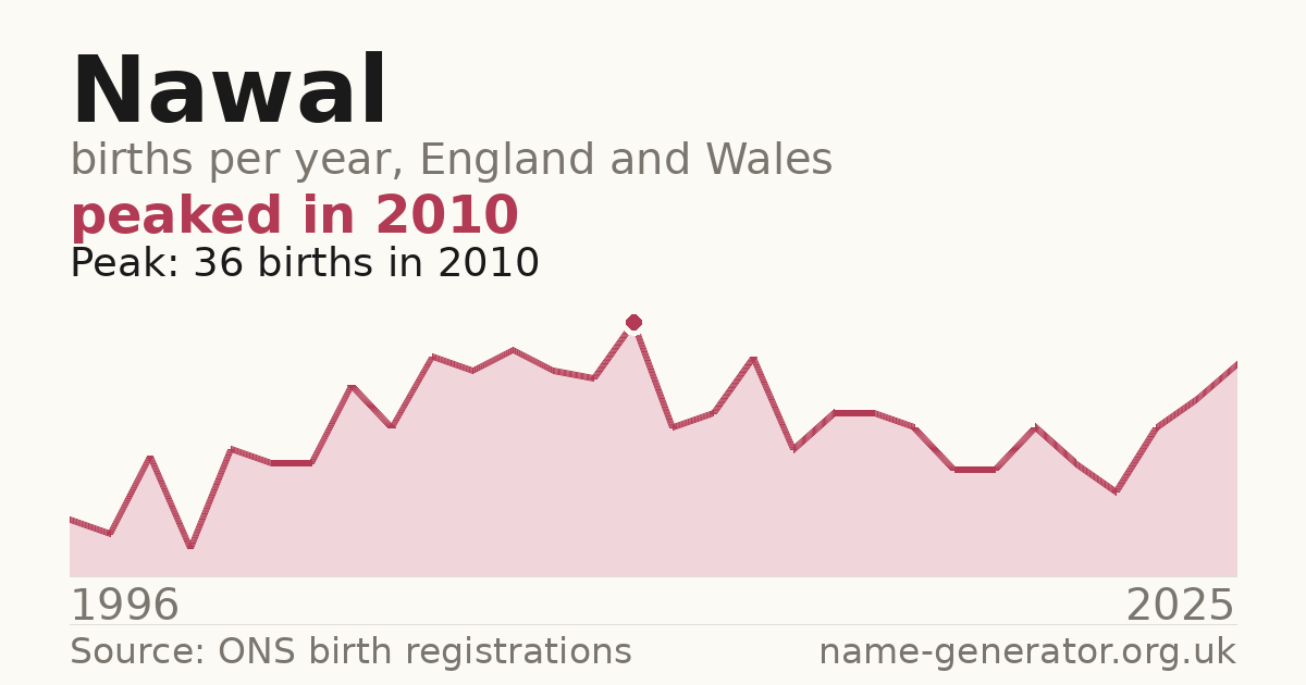 Chart: babies named Nawal per year in England and Wales, 1996 to 2025, peaking at about 36 in 2010
