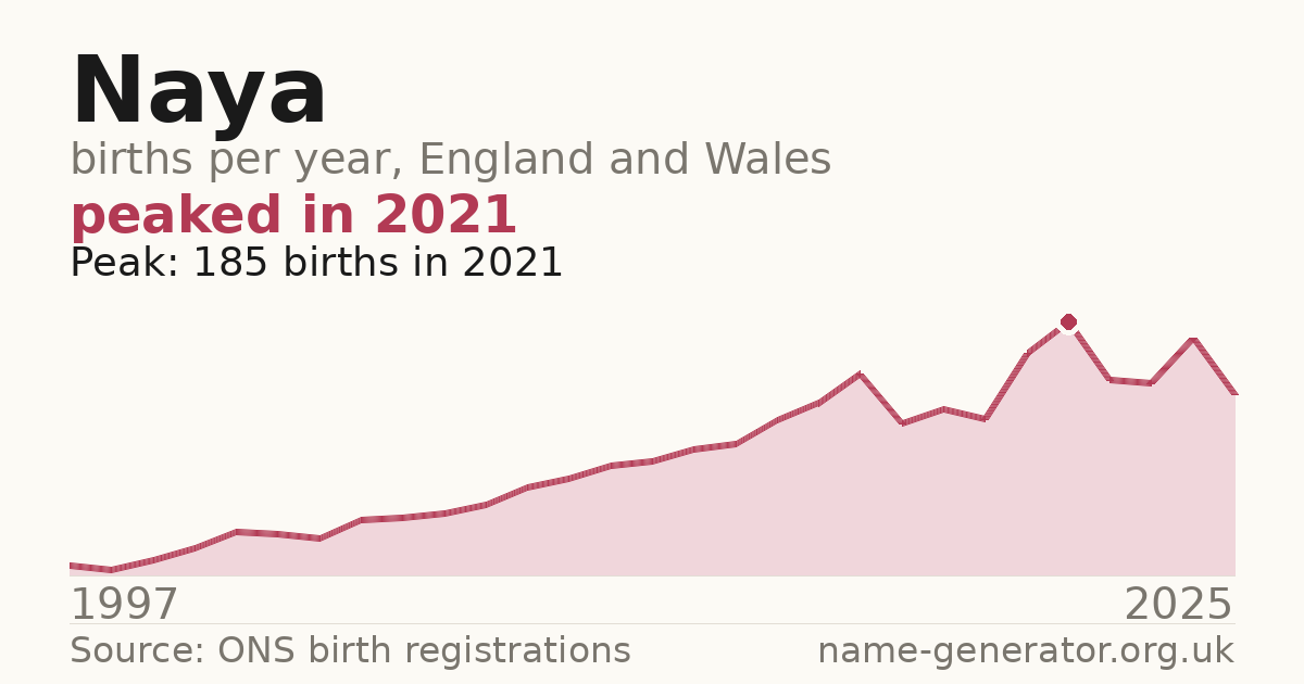 Chart: babies named Naya per year in England and Wales, 1997 to 2025, peaking at about 185 in 2021