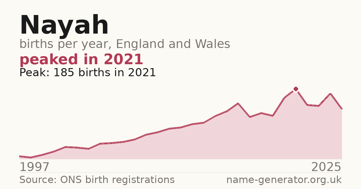 Chart: babies named Nayah per year in England and Wales, 1997 to 2025, peaking at about 185 in 2021