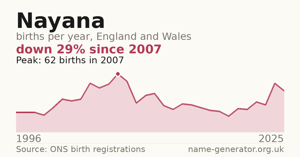 Chart: babies named Nayana per year in England and Wales, 1996 to 2025, peaking at about 62 in 2007