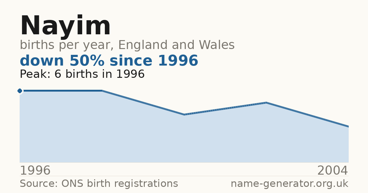 Chart: babies named Nayim per year in England and Wales, 1996 to 2004, peaking at about 6 in 1996