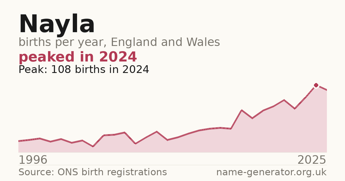 Chart: babies named Nayla per year in England and Wales, 1996 to 2025, peaking at about 108 in 2024