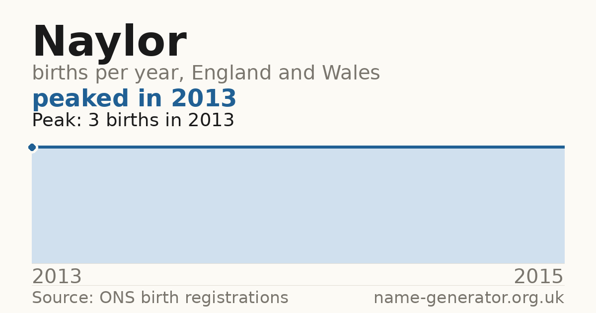 Chart: babies named Naylor per year in England and Wales, 2013 to 2015, peaking at about 3 in 2013