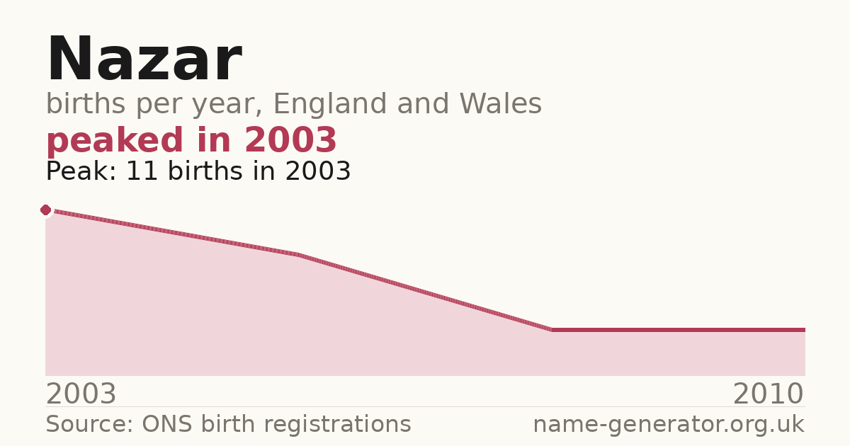 Chart: babies named Nazar per year in England and Wales, 2003 to 2010, peaking at about 11 in 2003