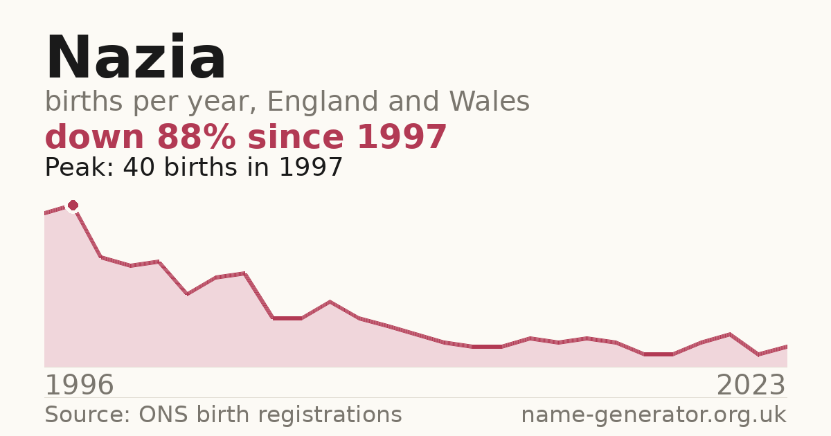 Chart: babies named Nazia per year in England and Wales, 1996 to 2023, peaking at about 40 in 1997