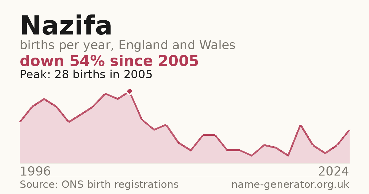 Chart: babies named Nazifa per year in England and Wales, 1996 to 2024, peaking at about 28 in 2005