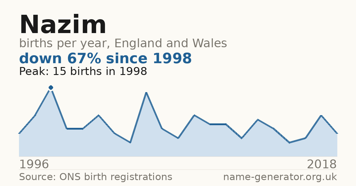 Chart: babies named Nazim per year in England and Wales, 1996 to 2018, peaking at about 15 in 1998