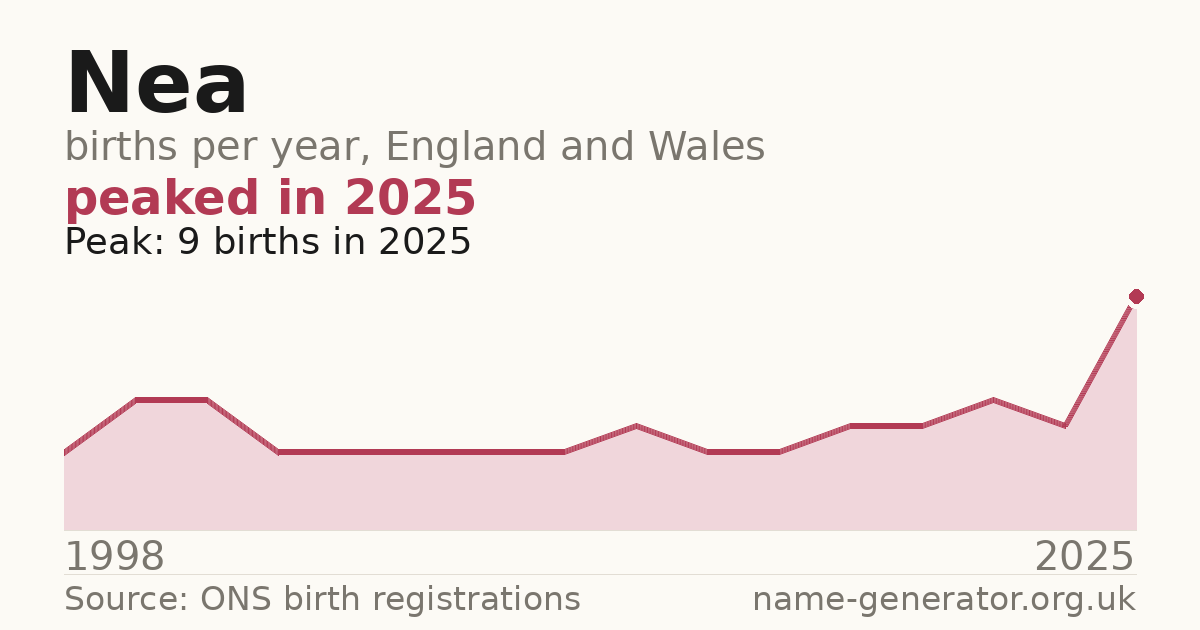 Chart: babies named Nea per year in England and Wales, 1998 to 2025, peaking at about 9 in 2025