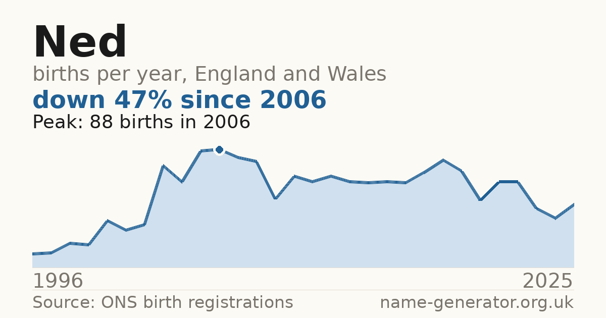 Chart: babies named Ned per year in England and Wales, 1904 to 2025, peaking at about 11,776 in 1904