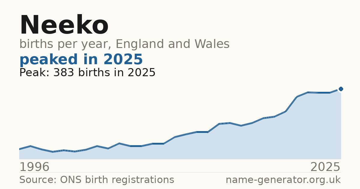 Chart: babies named Neeko per year in England and Wales, 1996 to 2025, peaking at about 383 in 2025