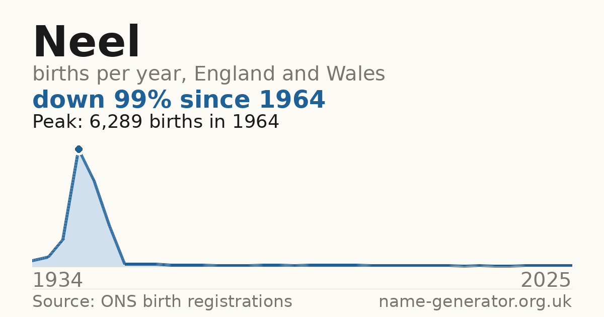 Chart: babies named Neel per year in England and Wales, 1934 to 2025, peaking at about 6,289 in 1964
