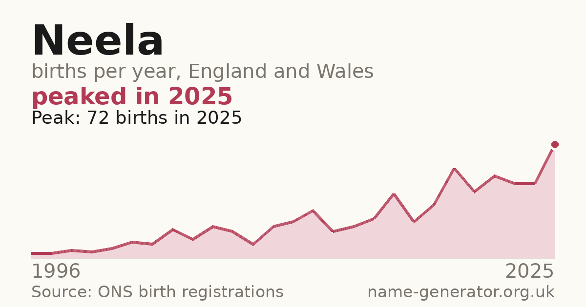 Chart: babies named Neela per year in England and Wales, 1996 to 2025, peaking at about 72 in 2025