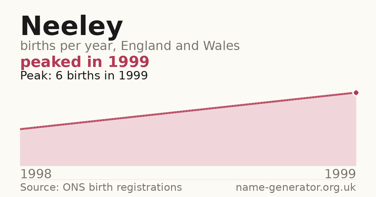 Chart: babies named Neeley per year in England and Wales, 1998 to 1999, peaking at about 6 in 1999