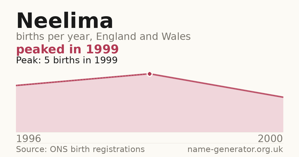 Chart: babies named Neelima per year in England and Wales, 1996 to 2000, peaking at about 5 in 1999