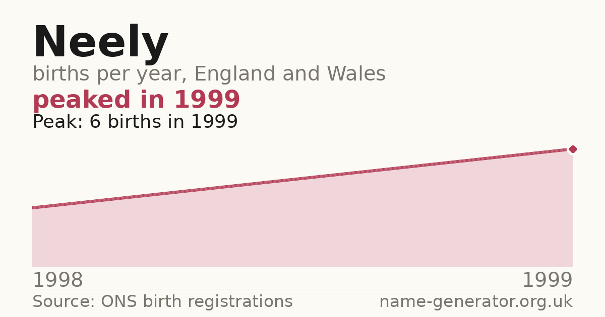 Chart: babies named Neely per year in England and Wales, 1998 to 1999, peaking at about 6 in 1999