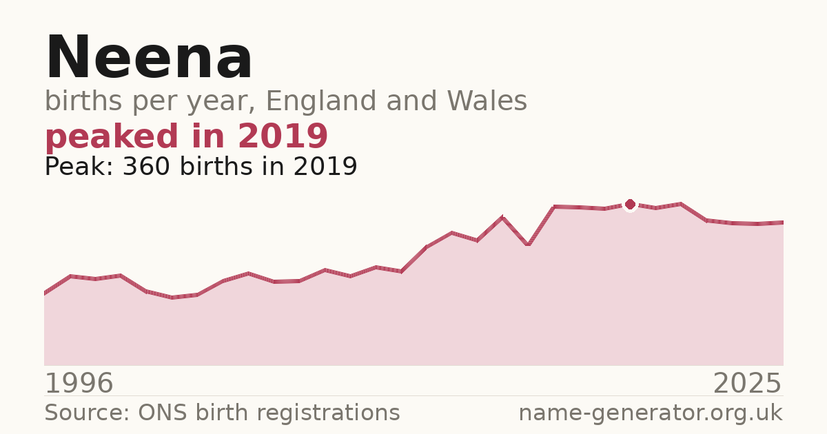 Chart: babies named Neena per year in England and Wales, 1996 to 2025, peaking at about 360 in 2019