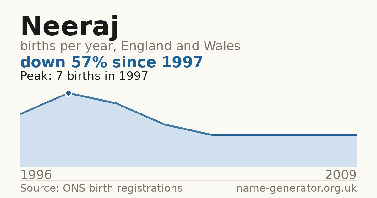 Chart: babies named Neeraj per year in England and Wales, 1996 to 2009, peaking at about 7 in 1997