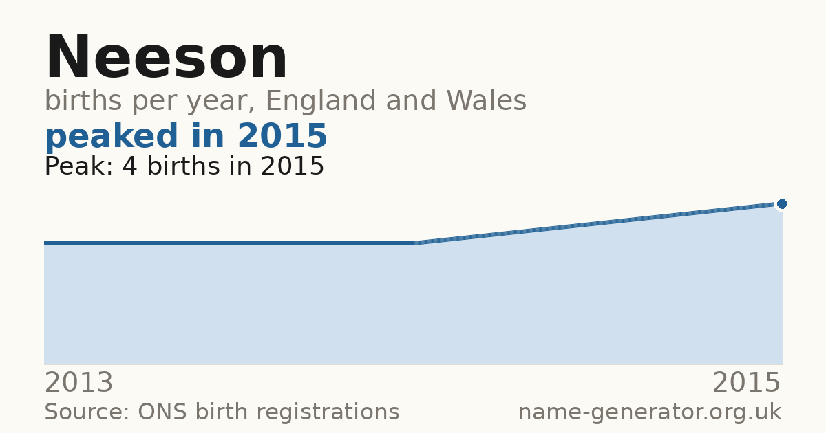 Chart: babies named Neeson per year in England and Wales, 2013 to 2015, peaking at about 4 in 2015