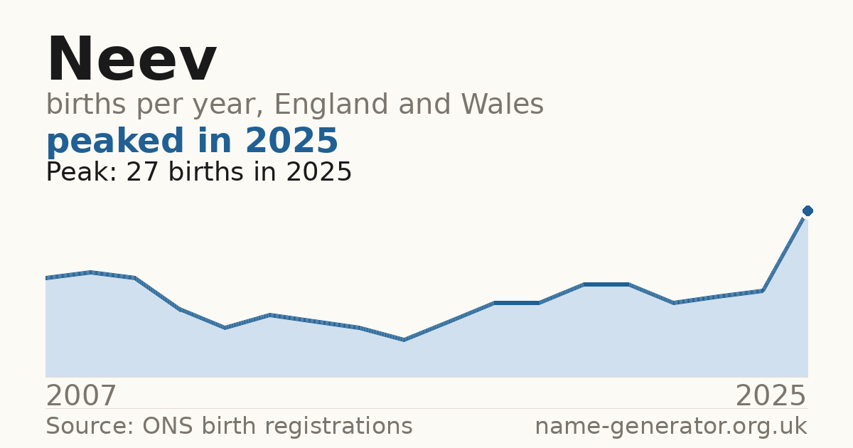 Chart: babies named Neev per year in England and Wales, 2007 to 2025, peaking at about 27 in 2025
