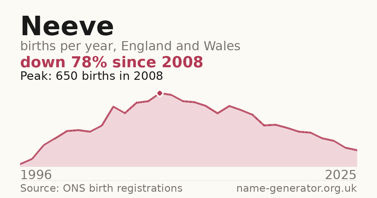 Chart: babies named Neeve per year in England and Wales, 1996 to 2025, peaking at about 650 in 2008