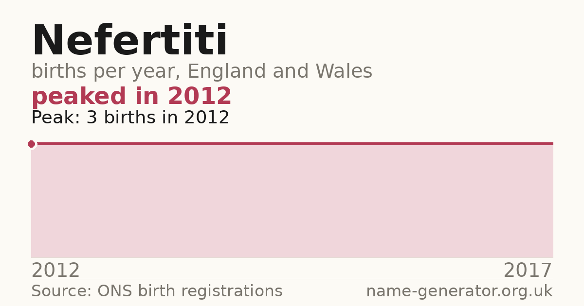 Chart: babies named Nefertiti per year in England and Wales, 2012 to 2017, peaking at about 3 in 2012