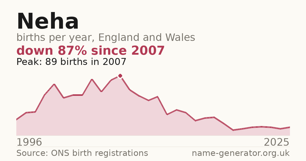 Chart: babies named Neha per year in England and Wales, 1996 to 2025, peaking at about 89 in 2007