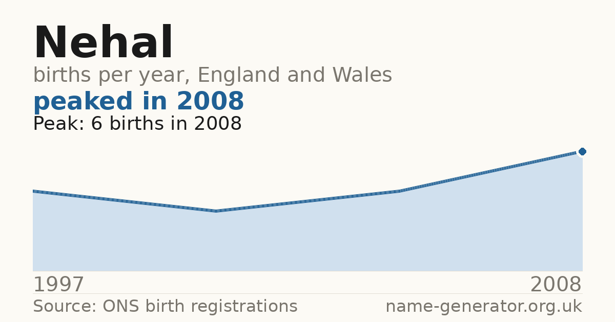 Chart: babies named Nehal per year in England and Wales, 1997 to 2008, peaking at about 6 in 2008