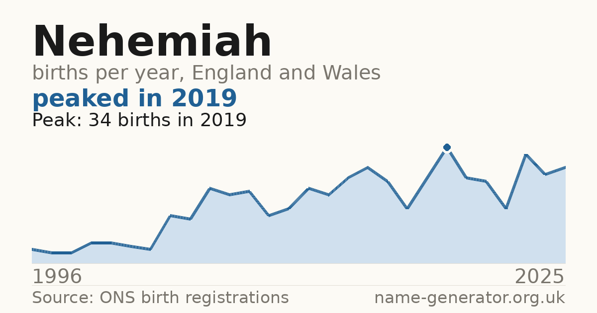 Chart: babies named Nehemiah per year in England and Wales, 1996 to 2025, peaking at about 34 in 2019