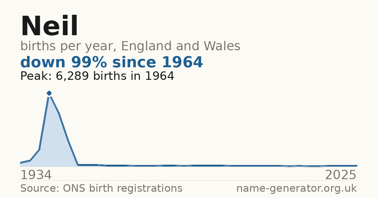 Chart: babies named Neil per year in England and Wales, 1934 to 2025, peaking at about 6,289 in 1964