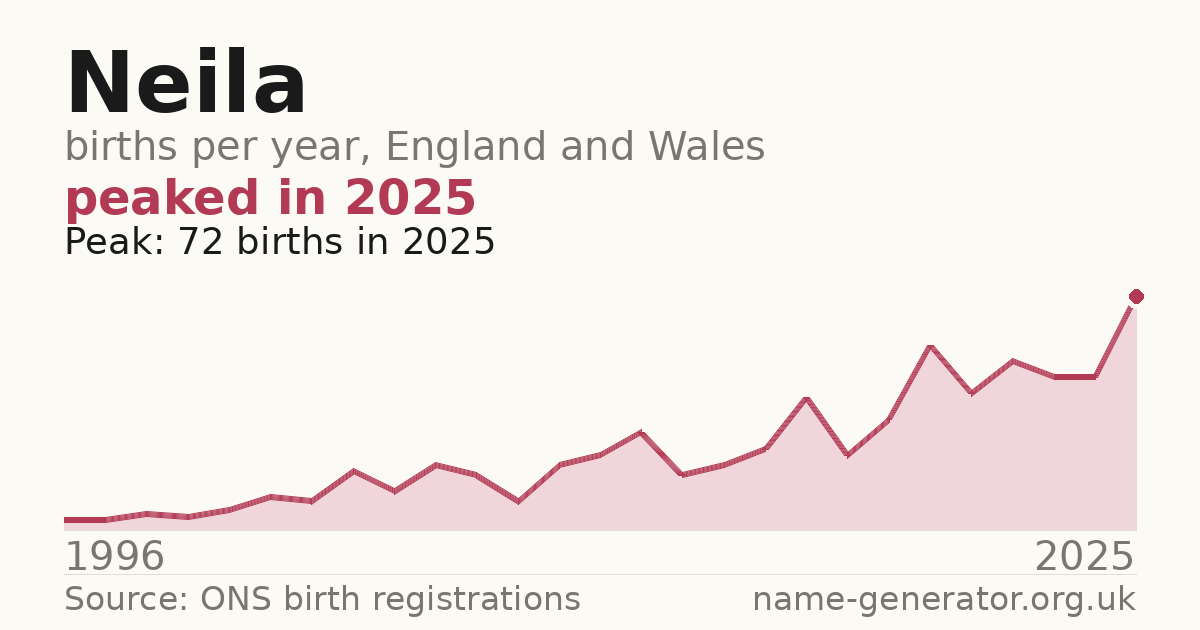 Chart: babies named Neila per year in England and Wales, 1996 to 2025, peaking at about 72 in 2025