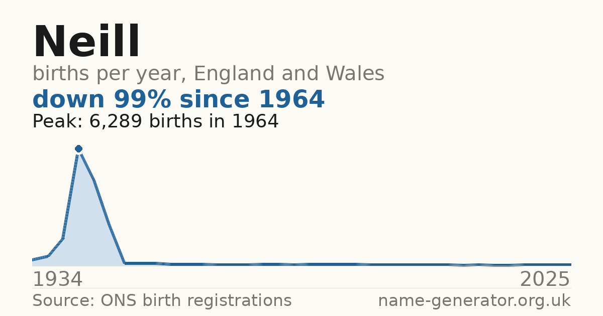 Chart: babies named Neill per year in England and Wales, 1934 to 2025, peaking at about 6,289 in 1964