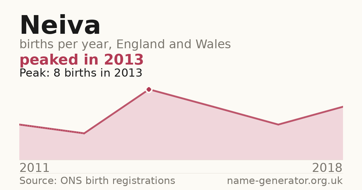 Chart: babies named Neiva per year in England and Wales, 2011 to 2018, peaking at about 8 in 2013