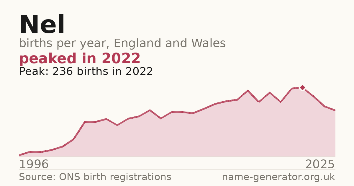Chart: babies named Nel per year in England and Wales, 1996 to 2025, peaking at about 236 in 2022