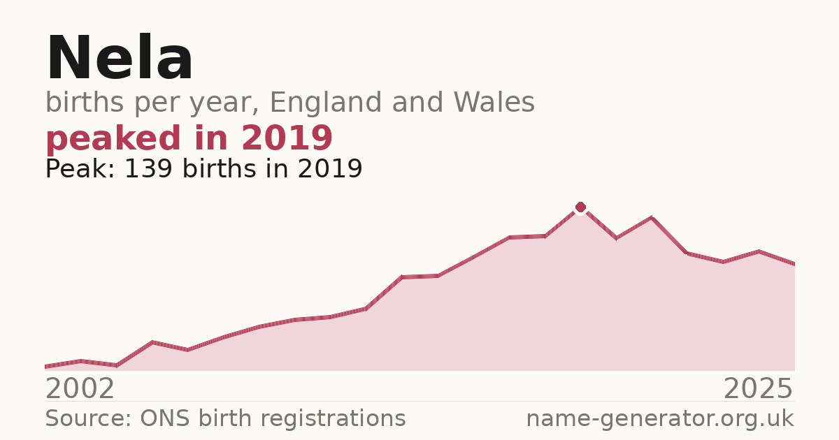 Chart: babies named Nela per year in England and Wales, 2002 to 2025, peaking at about 139 in 2019