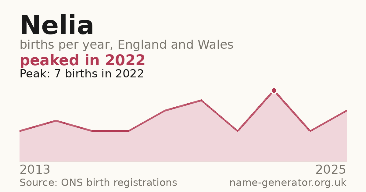 Chart: babies named Nelia per year in England and Wales, 2004 to 2025, peaking at about 83 in 2017