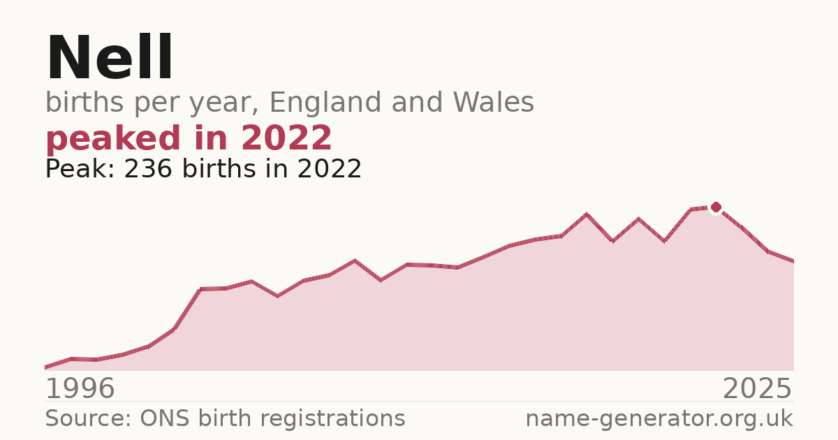Chart: babies named Nell per year in England and Wales, 1904 to 2025, peaking at about 2,763 in 1997
